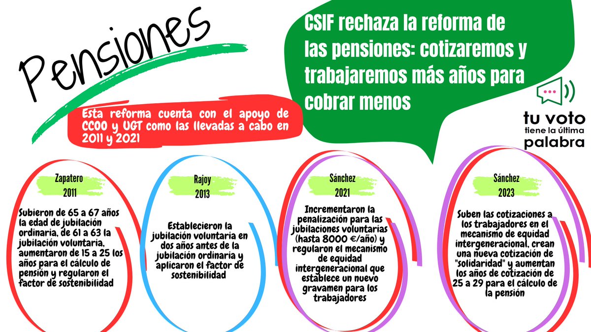 #CSIF rechaza la reforma de las pensiones apoyada por CCOO y UGT y exige tramitarla como Proyecto de Ley

Es inadmisible que suban de nuevo las cotizaciones de los trabajadores y aumentar los años (de 25 a 29) para el cálculo, lo que supone un recorte más
csif.es/contenido/naci…