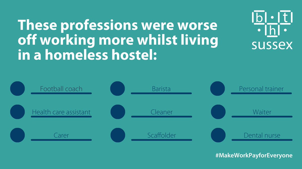 BHT_Sussex's tweet photo. All of these workers have been disadvantaged by the benefit system because they live in a homeless hostel. We want to #MakeWorkPayforEveryone https://t.co/EtDUcuHsJN https://t.co/dG4PS5JOOi