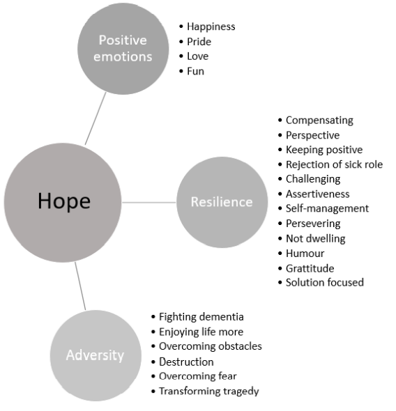 What does hope look like to younger people with dementia? extract from my thesis involving interviews with people with dementia: lnkd.in/dR3D2bYe #youngdementia #hope #alzheimers #earlyonsetdementia #resilience with thanks to my project supervisor @RuthLBartlett