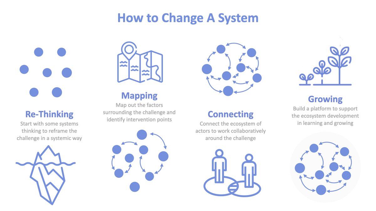 Thinking in systems, map the system, connect the actors and develop the new ecosystem - we now have a Si Starter Guide to help you get started applying these method: bit.ly/si-toolkit