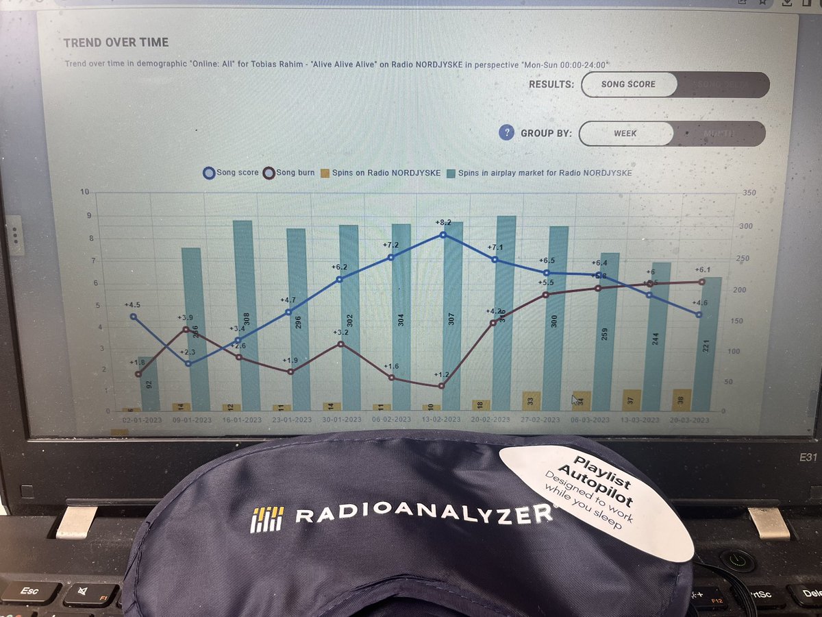 RadioAnalyzer's tweet image. Oh no. Our most played song has just tipped - and the burn is higher than the performance score. 👀

No worries, through. The Playlist Autopilot will automatically demote the song to a lower rotation so you don’t kill it. ❤️

Come see us in our booth at #RDE23 🇨🇿