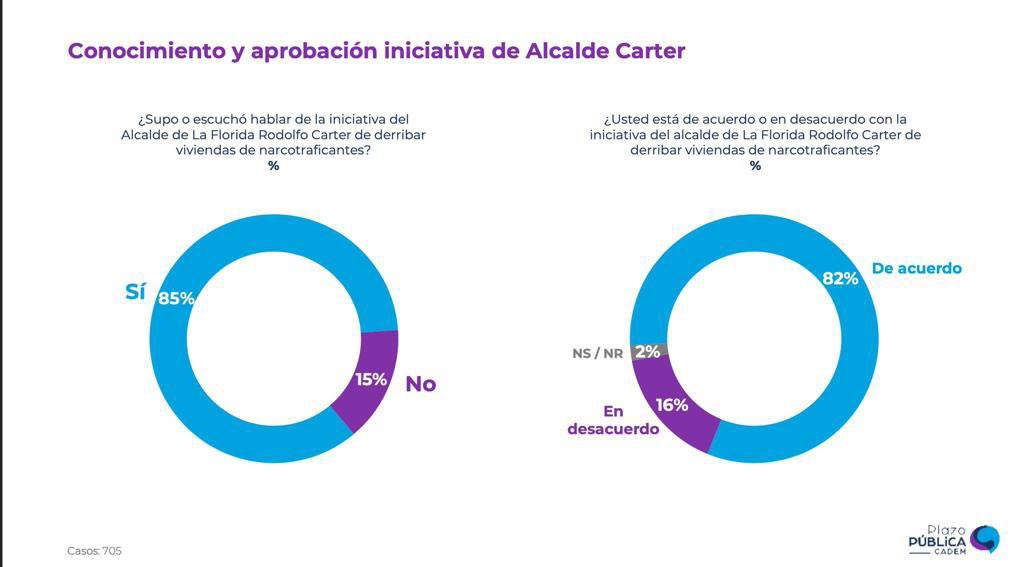 rodolfocarter's tweet photo. Gracias al valiente equipo de la @MuniLaFlorida y a cada chileno que nos da fuerzas para seguir adelante. Esperamos que @GobiernodeChile asuma que demoler caletas de narcotráfico es una causa nacional, y así poder colaborar desde La Florida con los alcaldes y alcaldesas del país. https://t.co/G1b766oCIL