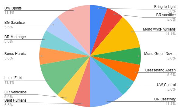 javierfreg's tweet image. Top 8 Clasificatorio SAMS - Apolo Store (18 jugadores) Ganador Mario Muñoz - Rakdos Sacrifice

mtgdecks.net/Pioneer/store-…

@FiveColorHub @fireshoes @smagicseries