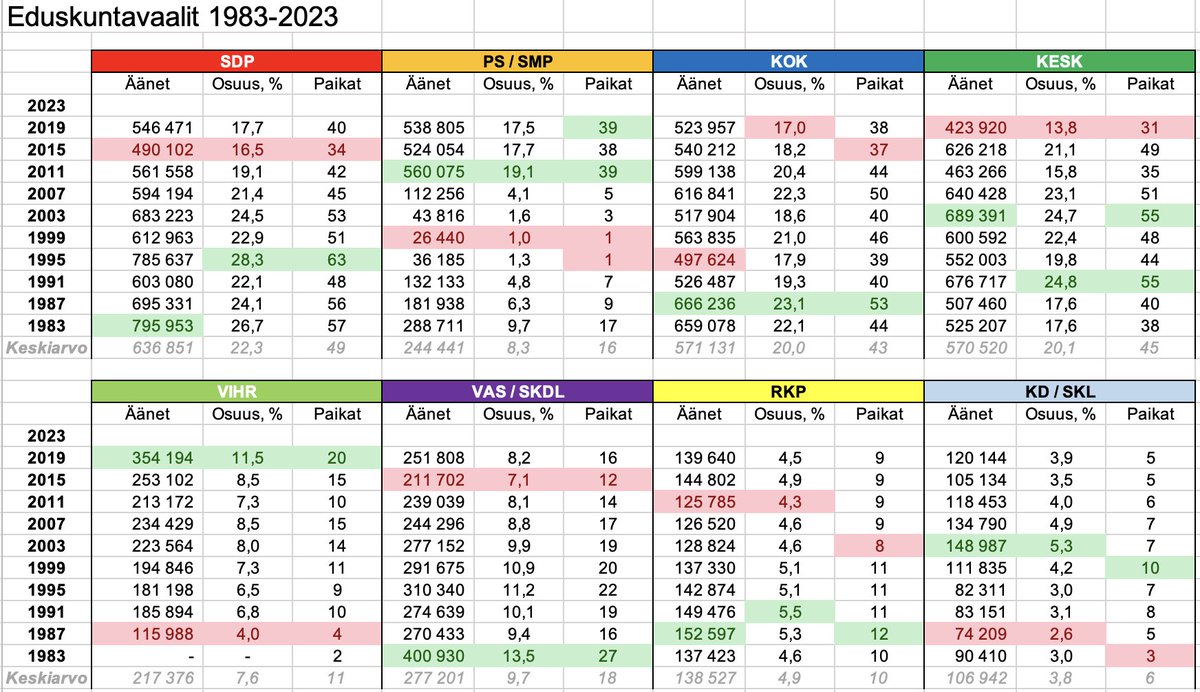 Ohessa on viimeisten 40 vuoden tulokset kahdeksalta eduskuntapuolueelta. 
Siitä voi ottaa tulosillan seurantaan tuloskortin.
Mikä puolue pistää parastaan, mikä puolue ottaa takkiin pahemman kerran.
Ja tietty vaalivoiton määrittelyä varten, sillä...
