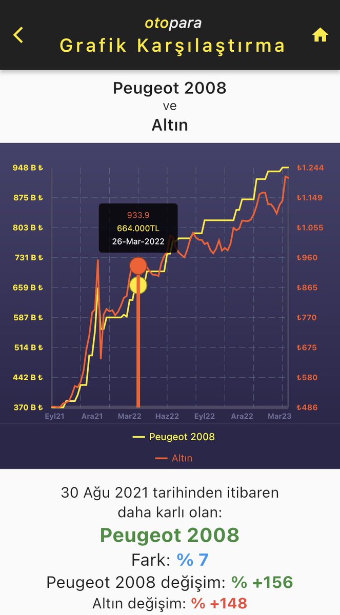 ⏰30 Ağu 2021 tarihinde elinizdeki 370B₺ ile:

🚗#Peugeot 2008 #Benzin li alsaydınız değeri şu an:
948B₺ (%156📈)

📈#Altın alsaydınız değeri şu an:
917B₺ (%148📈)

olacaktı.

#otopara #araç #araba #otomotiv #otomobil #altın #borsa #xu100 #dolar asgari #MemuraZamYokmu #hisse