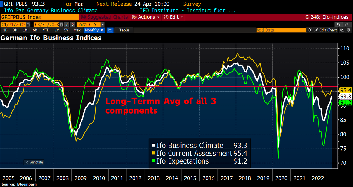 Schuldensuehner's tweet photo. German Ifo business confidence shows economy's resilience against the recent banking crisis, w/all 3 Ifo components rising in March. Data highlight that industry is holding up as the threat of an energy crunch recedes. BUT all 3 indexes remained a bit below long-term avg of 96.6. https://t.co/LUiVAINdP2