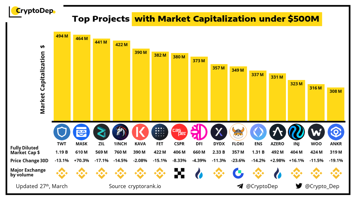 ⚡️Top Projects with Market Capitalization under $500M
27 March 2023
$TWT $MASK #Zilliqa $ZIL #ZIL #1INCH $KAVA $FET $CSPR $DFI $DYDX $FLOKI #FLOKI $ENS $AZERO #AZERO $INJ $WOO #Crypto $ANKR #ANKR