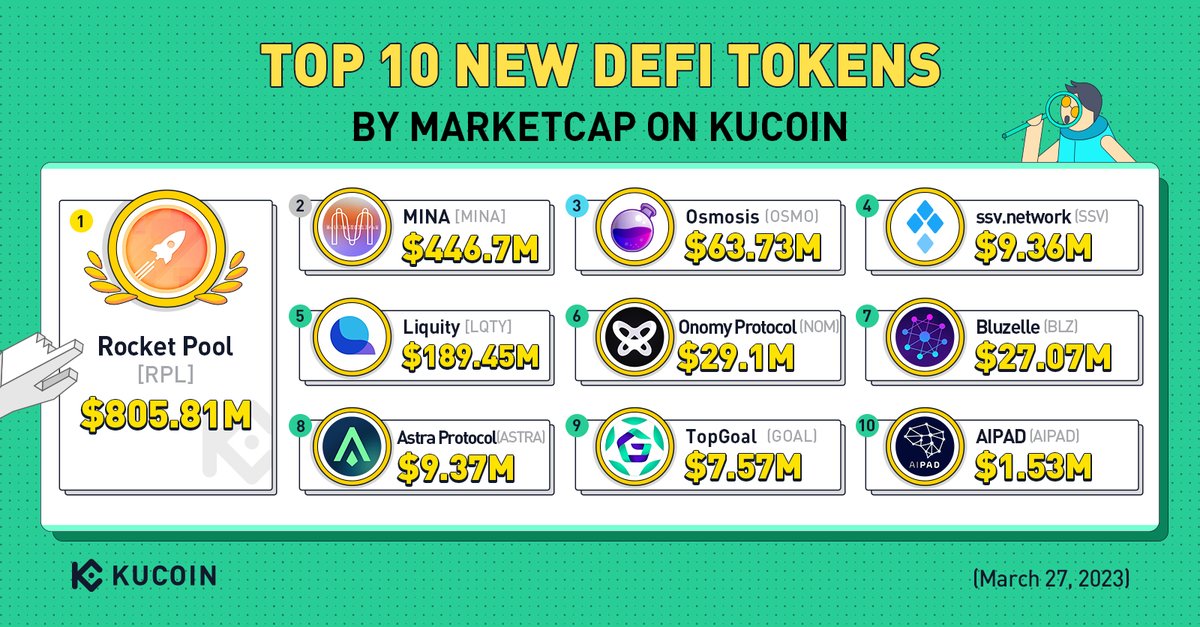 kucoincom's tweet photo. #KuCoin Top 10 New DEFI Tokens by Marketcap (March 27, 2023)
📈 $RPL
📈 $MINA
📈 $OSMO
📈 $SSV
📈 $LQTY
📈 $NOM
📈 $BLZ
📈 $ASTRA
📈 $GOAL
📈 $AIPAD
#KuCoinTop10 https://t.co/2umYht504z
