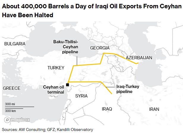 Uluslararası tahkim kararının ardından Kerkük-Ceyhan ham petrol boru hattında akış durdu. Tekrar başlatılması için Irak ve IKBY'nin anlaşması gerekiyor. Bir süre kapalı kalabilir. Boru hattı, günde 400 bin varil ham petrol taşıyor. 

bloomberg.com/news/articles/…