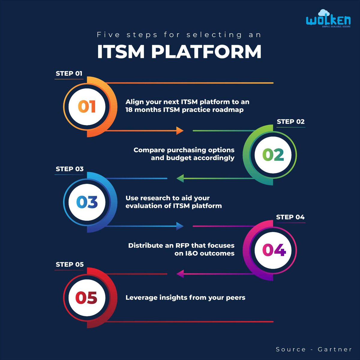 wolkensoftware's tweet photo. Gartner defines ITSM platforms as those that offer workflow management and related
insights that enable organizations to design, automate, manage and deliver integrated IT
services and digital experiences.
click here: https://t.co/vJ8qe0KRQF
#wolken #wolkenEdge #SaaS #ITSM https://t.co/RhqWN0CqVF