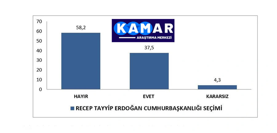 gazeteistiklal's tweet image. KAMAR Kamuoyu Araştırma Merkezi tarafından yapılan anket sonucuna göre; Recep Tayyip Erdoğan’a Cumhurbaşkanlığı seçimlerinde oy vermeyi düşünüyor musunuz? sorusuna katılımcıların %58.2'si Hayır, %37.5'i Evet cevabını verirken kararsızların oranı %4.3 oldu. #KAMAR #anket2023