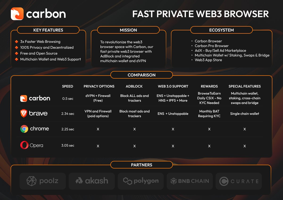 hydro_digital's tweet photo. $CSIX
#Browsetoearn free money for using
#sayNotoKYC 100% privacy
#FreeVPN no restrictions
#browserwallet no more 3rd party
Available on Google playstore!
IOS, PC coming soon.
Too many partnerships! You can use it regardless if you hold $CSIX or not. It's amazingly FREE https://t.co/iMmXuYvoqA
