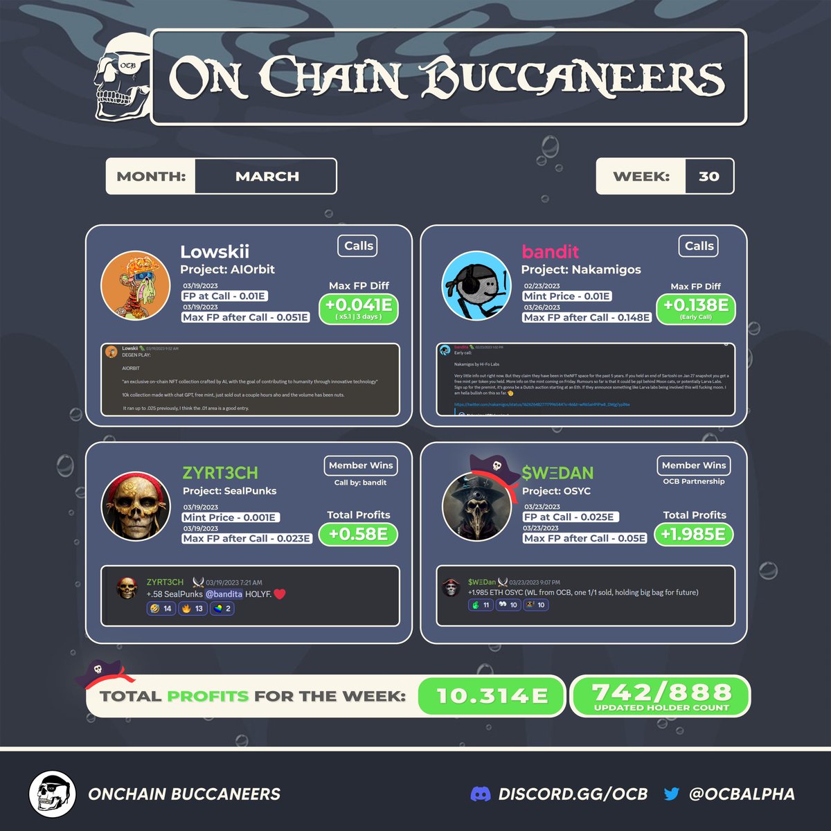 OCBalpha's tweet photo. A tough week in the market with less calls than normal but we still managed a solid +10.31 ETH profit 💰 🏴‍☠️

We called @Nakamigos at 0.01 which was the stand out performer now sitting at 0.16 🚀

Feels like the market is settling finally &amp; expecting more opps this week 🤞 https://t.co/lkd9DNKb3w