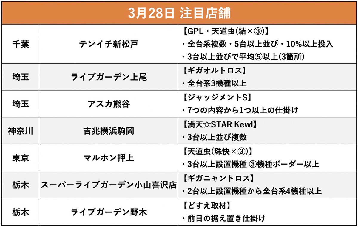 明日3/28注目店舗
テンイチ新松戸
ライブガーデン上尾
アスカ熊谷
吉兆横浜駒岡
マルホン押上
スーパーライブガーデン小山喜沢店
ライブガーデン野木
マルハン新宿東宝
エクスアリーナ東京
ジュラク王子
アイランド秋葉原
楽園アメ横
ピーアーク北綾瀬
マルハン亀有
楽園相模原
メガフェイス座間