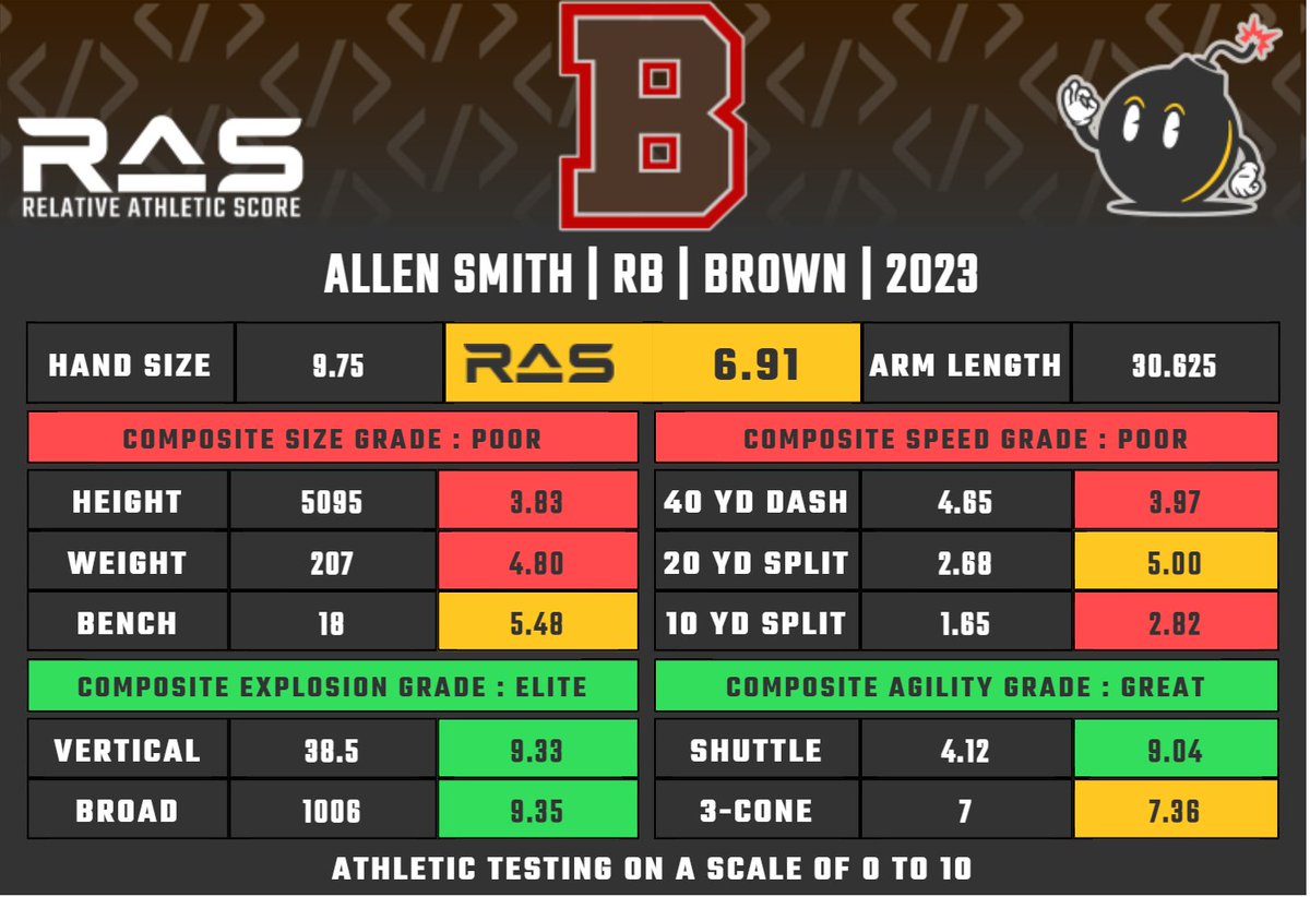 Allen Smith is a RB prospect in the 2023 draft class. He scored a 6.91 RAS out of a possible 10.00. This ranked 518 out of 1671 RB from 1987 to 2023. ras.football/ras-informatio… #RAS
