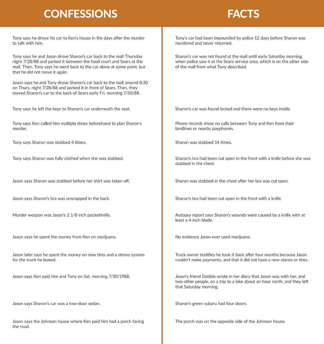 bearbrookpod's tweet photo. Key discrepancies between facts and confessions https://t.co/eLVZsQk2QU