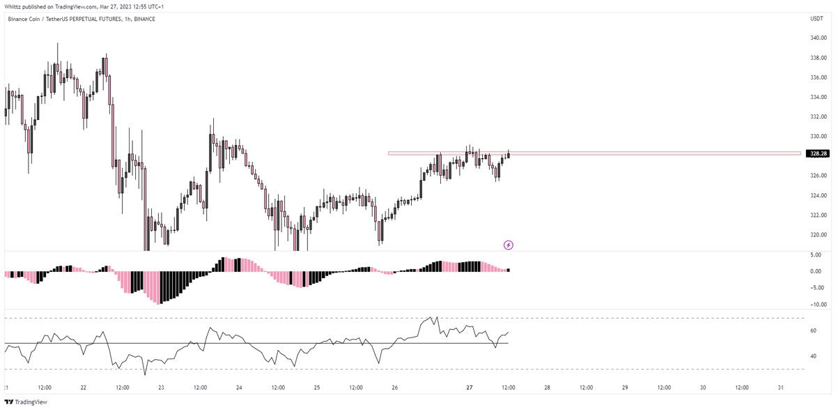 whittzcrypto's tweet photo. $BNB is probably one of the best looking setups currently, Nice momentum flip on the 4hr and also 1hr rsi retest and bounce. Think you have this level to play around as a boundary, long above. https://t.co/XNztGjR0R9