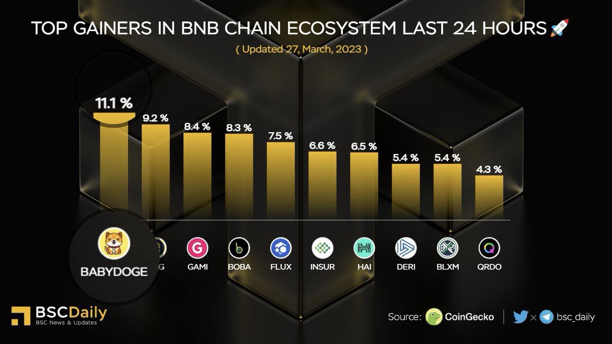 Thanks 🙏🏻 for the shoutout <a href="/bsc_daily/">BSCDaily</a> 🐶🦾

 🏆#BABYDOGE🥇

<a href="/babydoge/"></a> 🐶💫

Let’s show our support BabyDoge Family ❤️🦾

🐶 #BabyDogeNFT 
🙏🏻 #BabyDogeCoin 
❤️ #BabyDogeFamily 
🦾 #BabyDogeArmy
📰 #CryptoNews
🏦#BabyDogeSwap

Join us here: ↙️
t.me/BabyDogeArmy