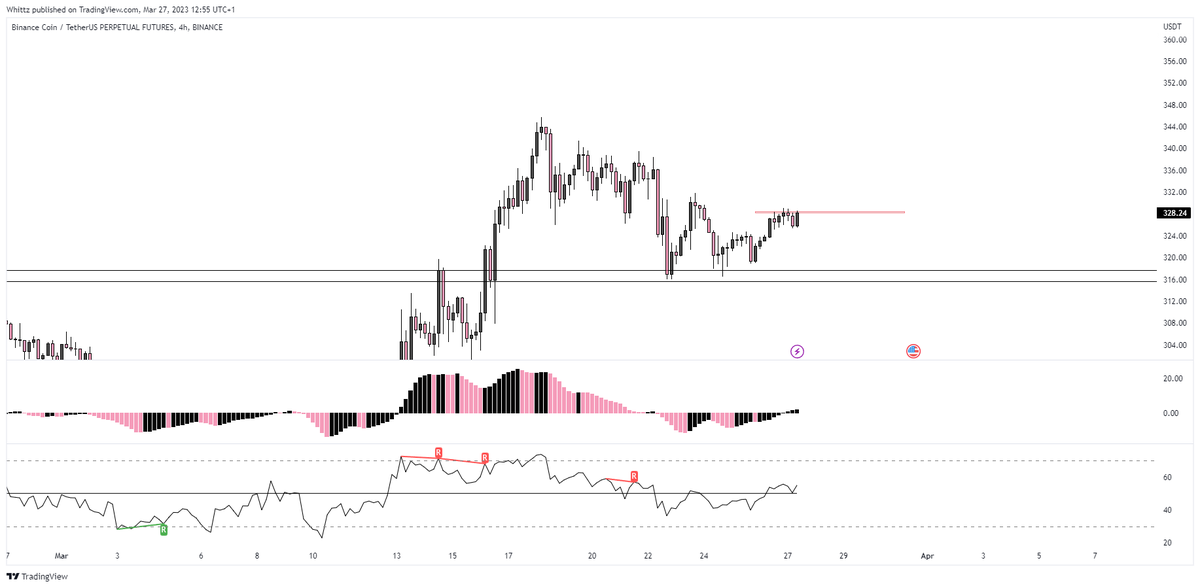 whittzcrypto's tweet photo. $BNB is probably one of the best looking setups currently, Nice momentum flip on the 4hr and also 1hr rsi retest and bounce. Think you have this level to play around as a boundary, long above. https://t.co/XNztGjR0R9