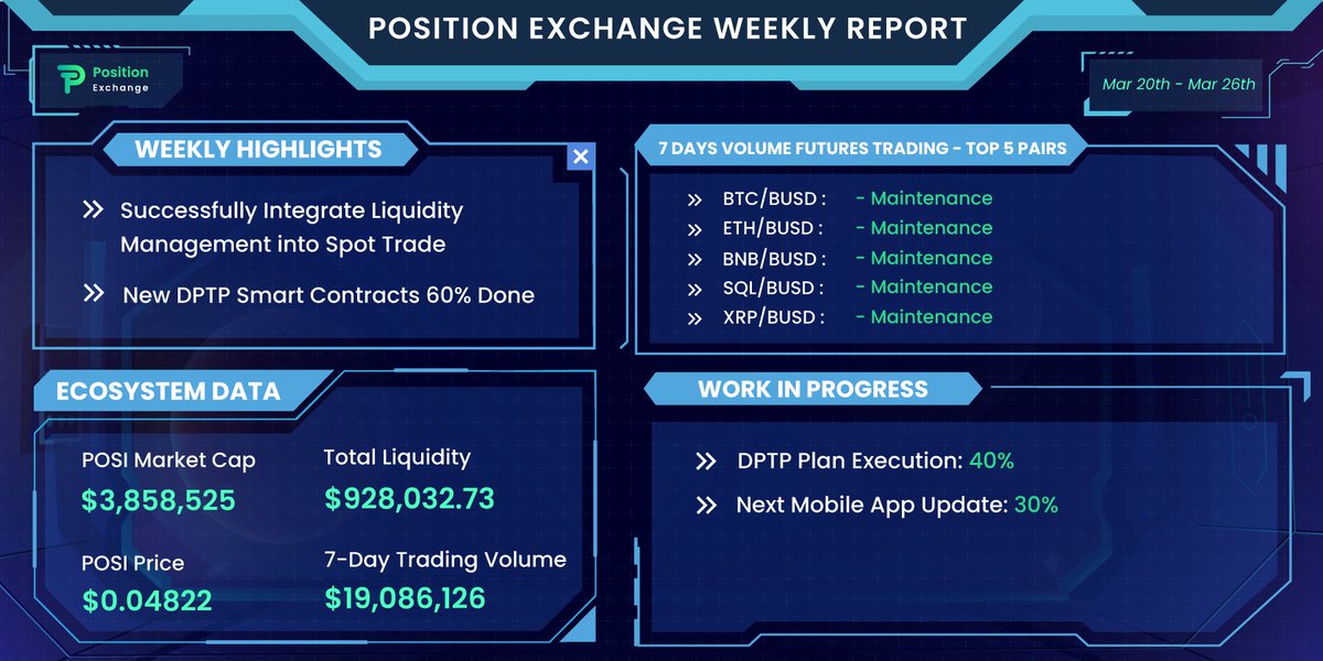 PositionEx's tweet photo. #PositionExchange Weekly Report Mar 20th - Mar 26th
#POSIReport https://t.co/NUDbtAePUd