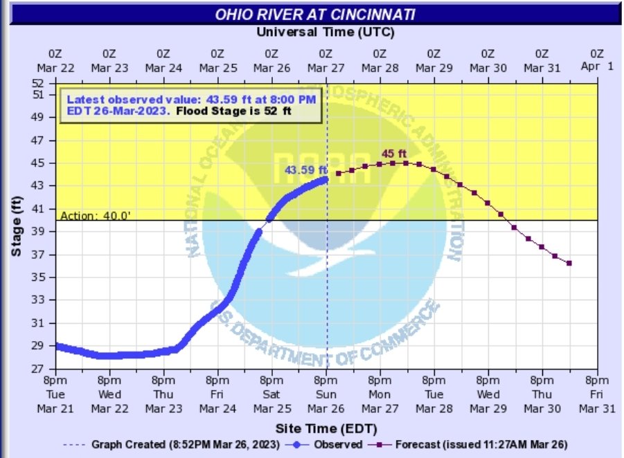 LPN513's tweet image. So, on the plus side, we are going to be a foot less than what was predicted. That&apos;s a huge plus for some in low line areas. #weather #local #localweather #LocalNews #News #Cincinnati #LPN513 #NothernKentucky #NKY