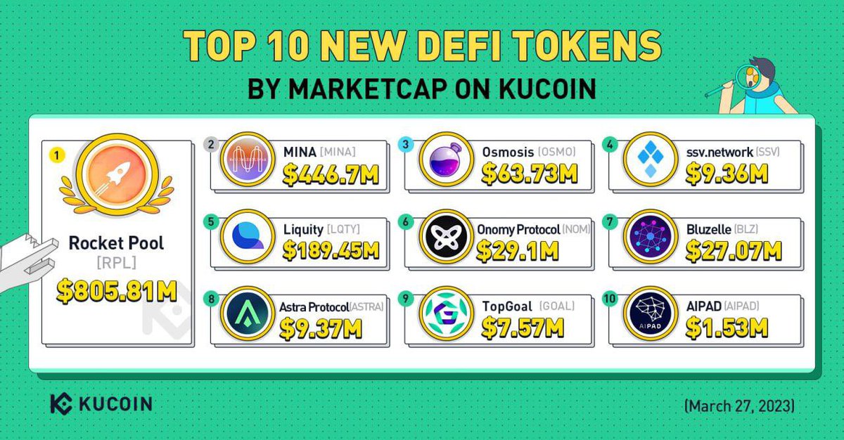 KucoinIndonesia's tweet photo. #KuCoin 10 Token DEFI Baru Teratas berdasarkan Marketcap (27 Maret 2023)
📈 $RPL
📈 $MINA
📈 $OSMO
📈 $SSV
📈 $LQTY
📈 $NOM
📈 $BLZ
📈 $ASTRA
📈 $GOAL
📈 $AIPAD
#KuCoinTop10 https://t.co/oymVsIIB4B