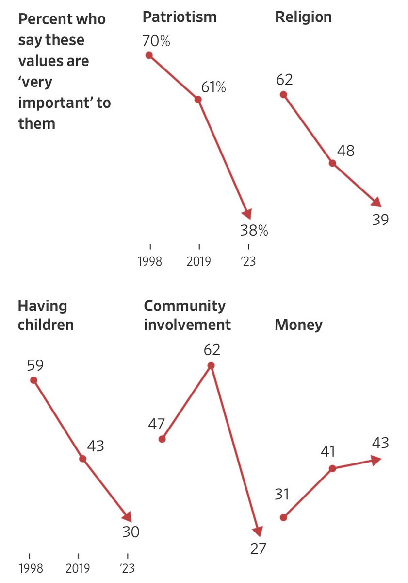 S_Andreoni's tweet photo. The saddest part from the WSJ article about American values… is the stat about #CommunityInvolvment https://t.co/v85s2rJHNX