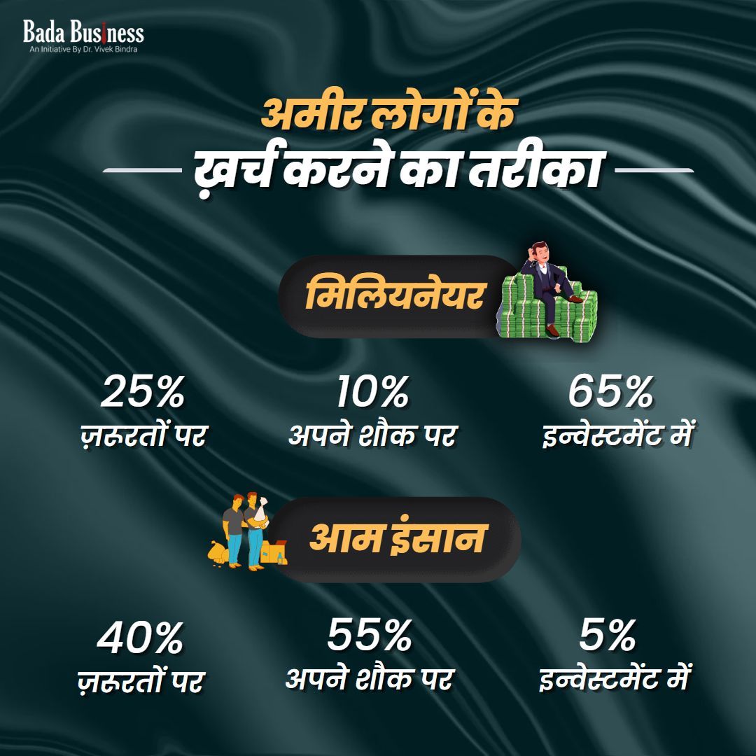 DrVivekBindra's tweet photo. सही इन्वेस्टमेंट से ही आम इंसान बनते हैं अमीर
#VBTips #MarketingTips #Business #BadaBusiness https://t.co/aO3Ovkw9Db