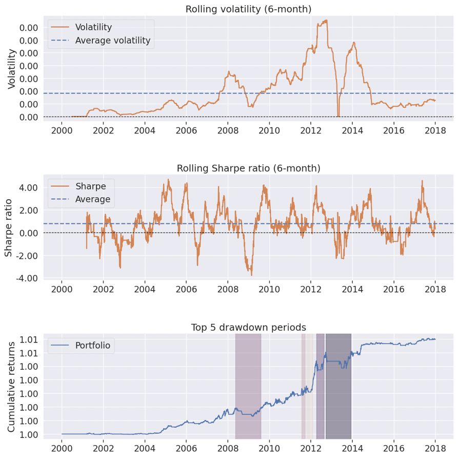 Most backtesting frameworks don’t reflect reality. So, you waste time rebuilding strategies in a “production-ready” framework. Or worse, lose money when your strategy starts trading live. Avoid that fate with Zipline. Here’s how: