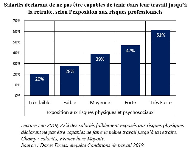 📔 Ce mois-ci, le COR revient sur les dispositifs propres à la pénibilité, rappelle les liens entre conditions de travail et santé et présente un état des lieux de l'exposition aux risques professionnels en France. 
Retrouvez l'intégralité du dossier ici : cor-retraites.fr/node/609