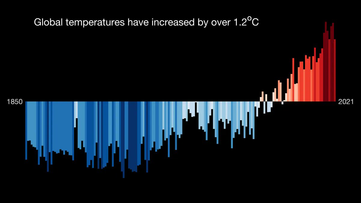 EconomyEurope's tweet photo. MikeHudema: 🔵 Time
⚪️ to
🟡 flatten
🟠 the
🔴 curve
Our 🌎 has already warmed by about 1.2°C.
Every delay worsens the impaces of the #climatecrisis.
The actions we take this decade will influence life on Earth for thousands of years.
#ActOnClima… https://t.co/xxCCdyr3qg