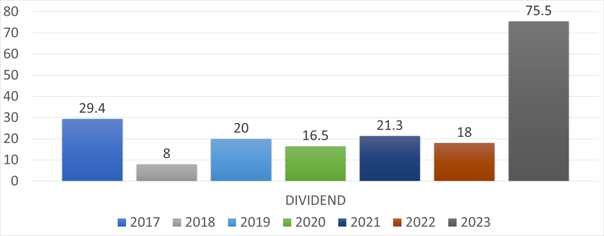 deepaktaunk5's tweet photo. I did last 7 years Dividend analysis of Hindustan zinc( HZL). 

Company is consistently paying dividend every year. Evident from the graph. 

Barring 2018, Dividend yield has been strong. But This financial year, dividend is too high. 

So, time to understand that... https://t.co/CuETyUIy0P