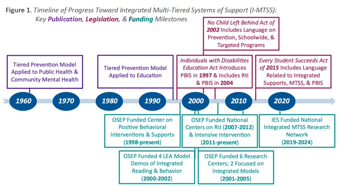 Ever wonder how I-MTSS came to be? Read about it in our new brief: Major Milestones Towards I-MTSS mtss.org/resources/