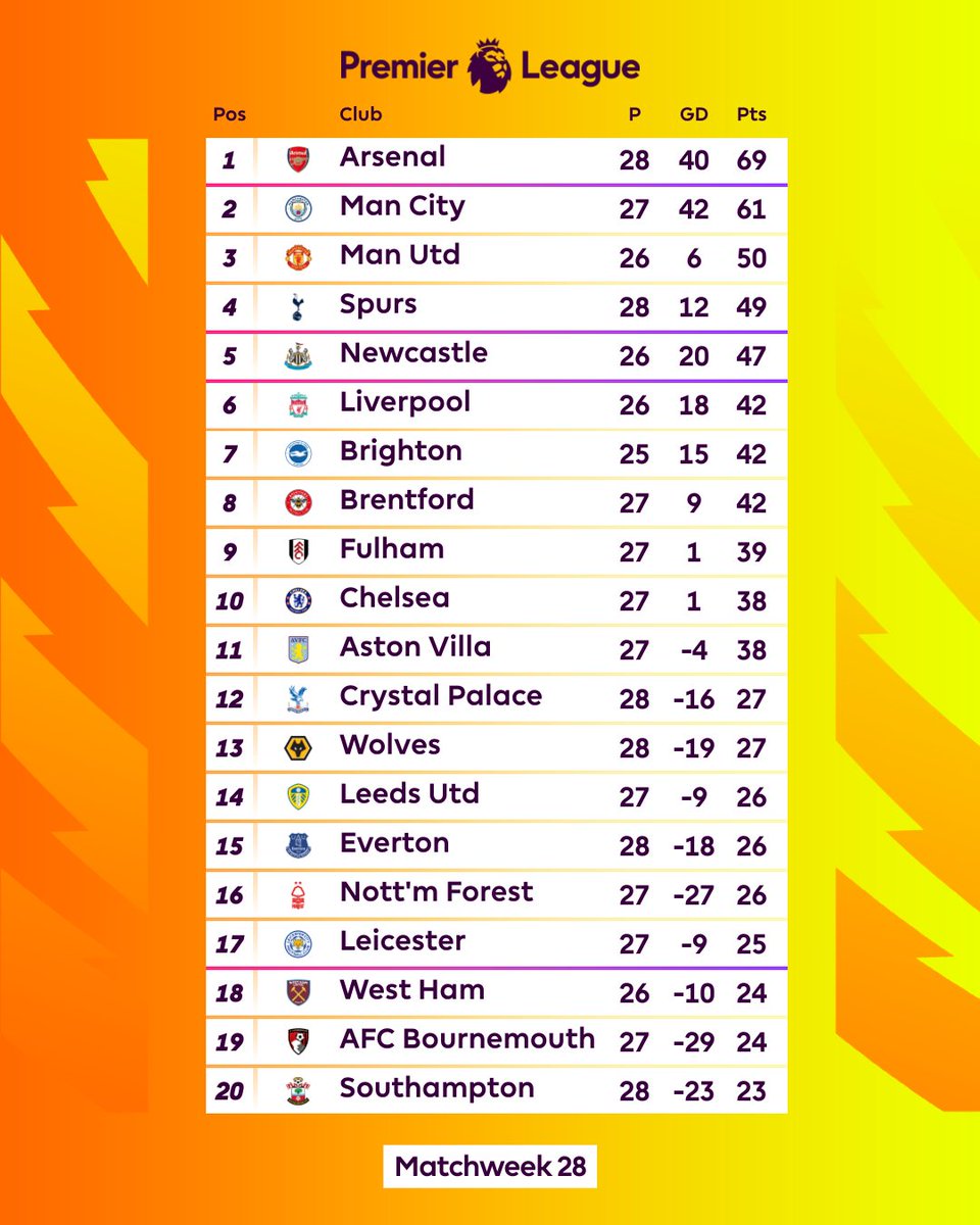 premierleague's tweet photo. #PL football is back this weekend 🤩

Here's a little look at how things stand... https://t.co/0PpzYC8ylA