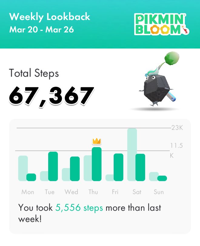 JohnnyTourz's tweet photo. 😊👍🏻🌈☀️
Always make progress…
It’s the simplest thing to do.
#Niantic #Pikmin #PikminBloom #SomethingNew #10KDays #10KADay #10KSteps #WeeklyProgress #PikminBloomLookback #ピクミンブルーム https://t.co/d2ExCSkwC3