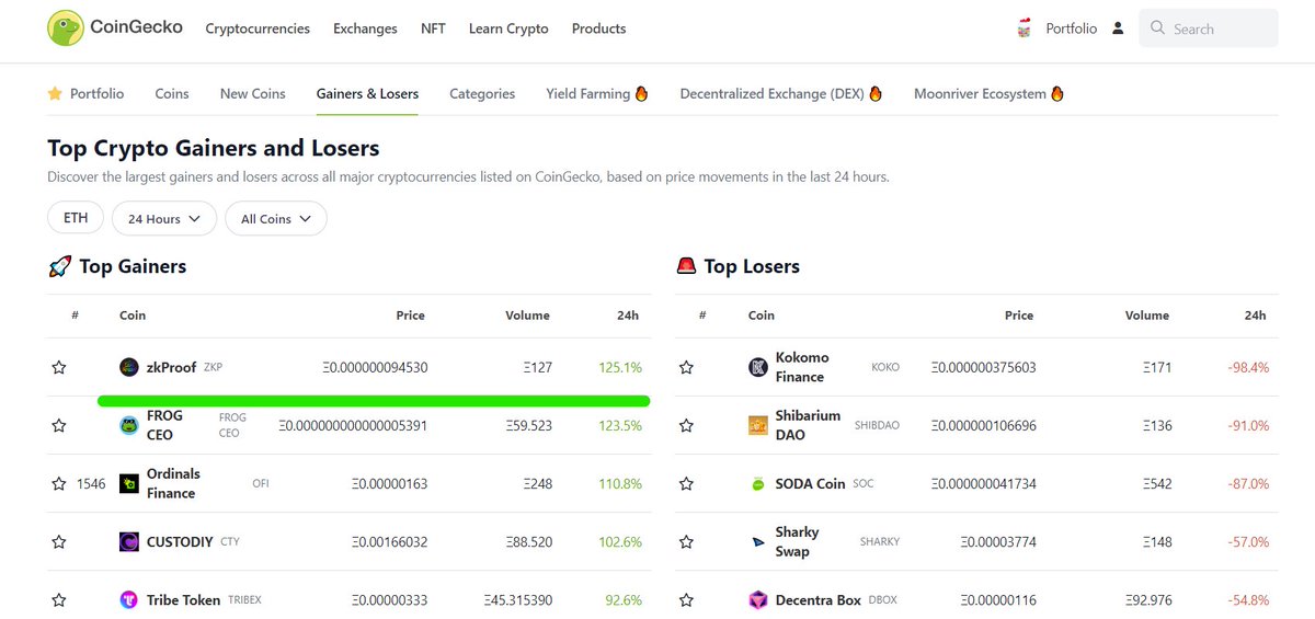 zkProofERC's tweet photo. Top 1 Gainer @coingecko !!!

#Zksync #zkSyncEra #zkEVM #ETH #Ethereum #zkProof https://t.co/yKCGKrGqQD