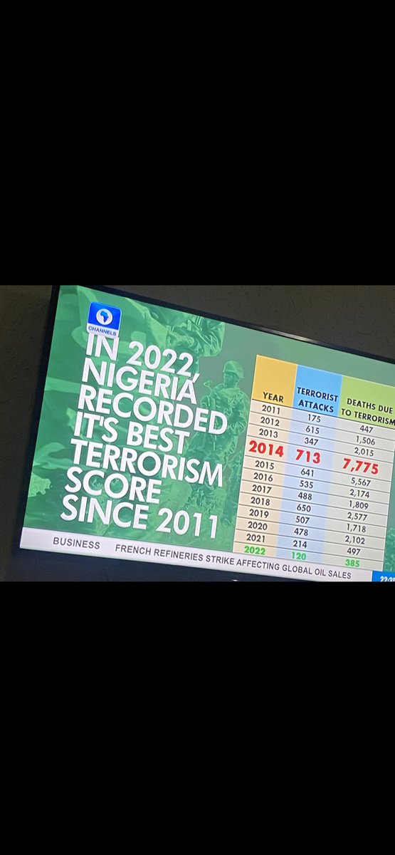 fkeyamo's tweet photo. Our worst effort at fighting terrorism was under PDP in 2014 and our best so far has been recorded last year in 2022. The World Terrorism Index confirms this as re-echoed by Channels TV analysts https://t.co/KwOmeL4Ura