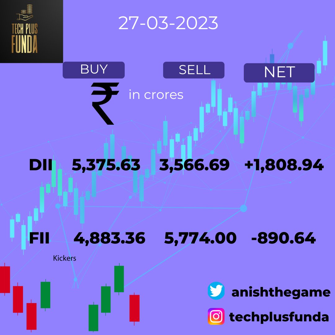 #FII #DII buying & selling updates on 27/03/2023
#NSEUpdates #Nifty #Nifty50 #NSEIndia #StockMarketIndia #ShareMarket #MarketUpdates
#ADANIENT #BSE #sharemarket #sharemarketindia  #sharemarketnews #investing #BankCrash #Adani  #StockMarketindia