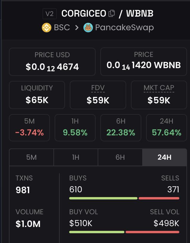 Corgi_CEO's tweet photo. BOOM💥💥💥

Reaching $1 million in marketcap

🎉 Let's buy &amp; hold $CORGICEO 

✅  Contract: 0x365b475Bc0eAF3C92F6B248B3f09D10F55EC900d

#listing #cmc #bsc #corgiceo #elonmusk https://t.co/owjiSX3X8X