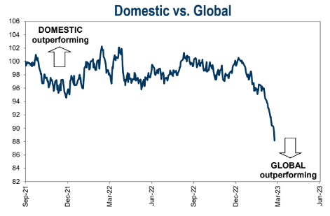 MikeZaccardi's tweet photo. Domestic vs. Global $KRE https://t.co/TPvgmTVYiF