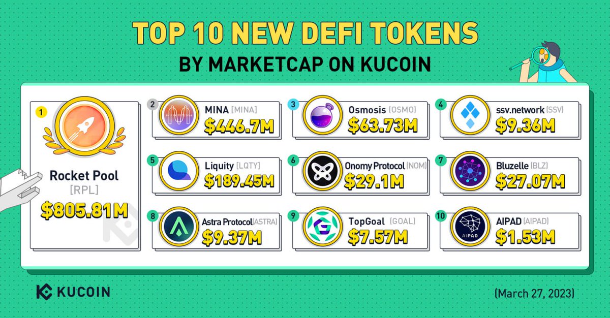 KucoinBD's tweet photo. #KuCoin সেরা ১০টি নতুন DEFI টোকেন মার্কেটক্যাপ অনুযায়ী (মার্চ ২৭, ২০২৩)
📈 $RPL
📈 $MINA
📈 $OSMO
📈 $SSV
📈 $LQTY
📈 $NOM
📈 $BLZ
📈 $ASTRA
📈 $GOAL
📈 $AIPAD
#KuCoinTop10 https://t.co/Rnm7pTSXhi