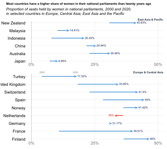 baseRgraphics's tweet photo. Proportion of women in parliaments - visualised as an arrow plot in #baseR 

#RStats #Datavisualization https://t.co/IaLstdWLYx