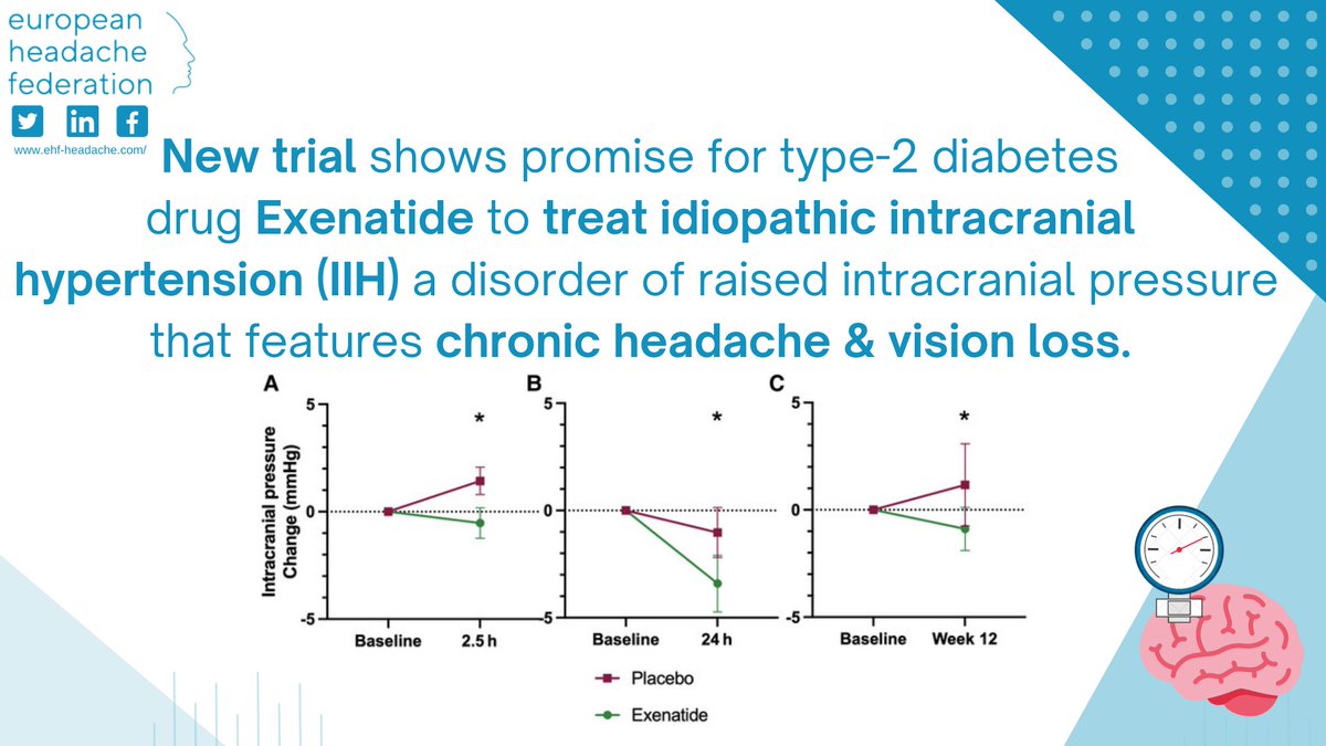 European Headache Federation (@ehf_official) on Twitter photo Idiopathic intracranial hypertension #IIH is a disorder featuring raised intracranial pressure and chronic headache. There is no licensed therapy for IIH however a new trial by <a href="/ArmyBrainDoc/">James L. Mitchell</a> show that diabetes drug Exenatide can reduce pressure in IIH: doi.org/10.1093/brain/… Idiopathic intracranial hypertension #IIH is a disorder featuring raised intracranial pressure and chronic headache. There is no licensed therapy for IIH however a new trial by <a href="/ArmyBrainDoc/">James L. Mitchell</a> show that diabetes drug Exenatide can reduce pressure in IIH: doi.org/10.1093/brain/…