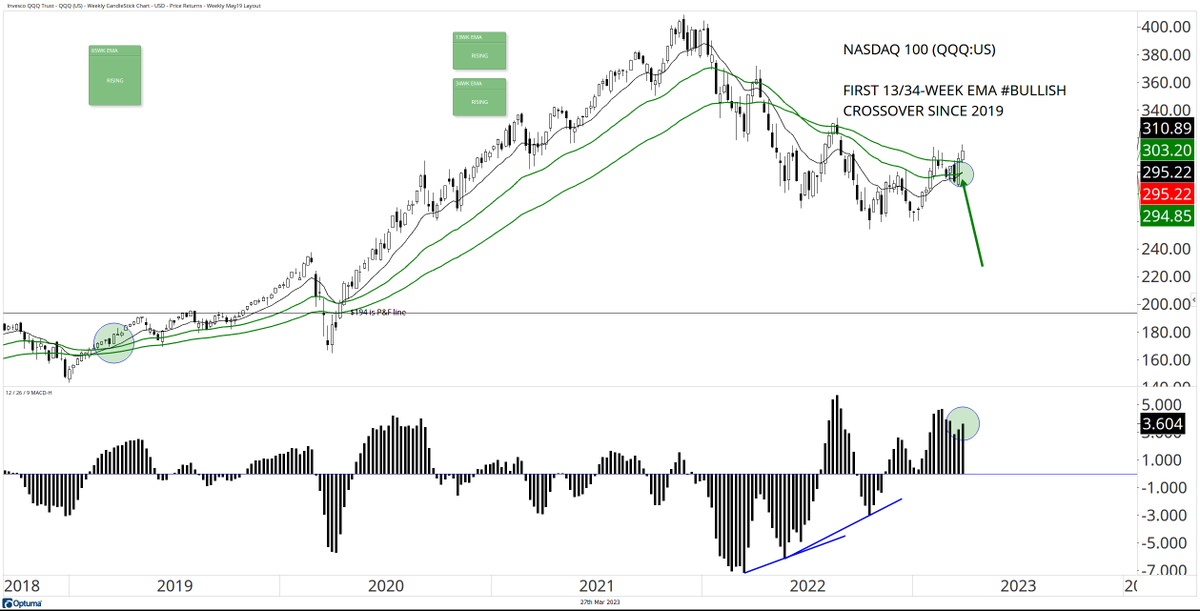 DavidCoxRJ's tweet photo. the Nasdaq 100 $QQQ just crossed 13/34-week EMA #bullish on Friday for the first time since 2019... along with the slope of the 65-week EMA (also positive), we gauge and label the  "long-term trend"... https://t.co/BtrolNUfto