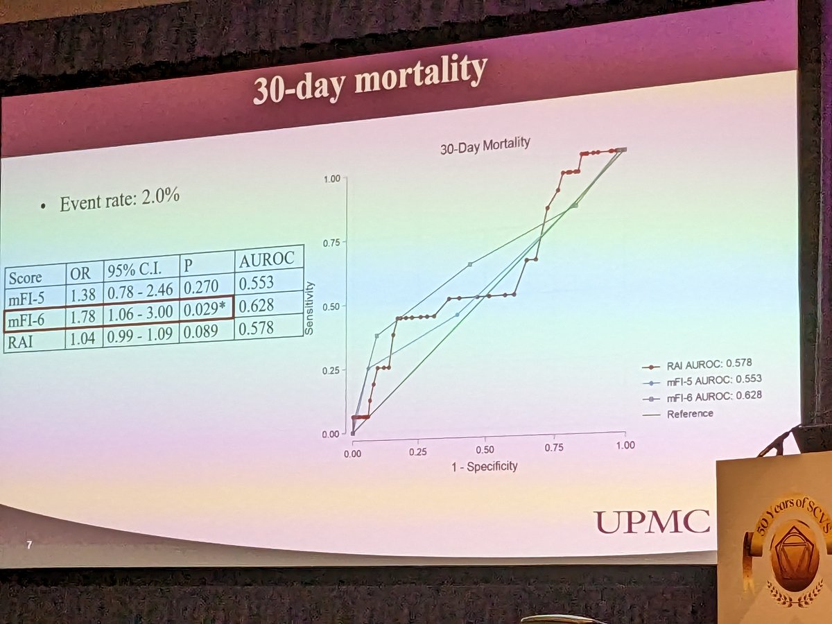 #SCVS2023: Existing scoring systems have limited utility in predicting adverse events after vascular operations, according to an analysis from <a href="/UPMC_Vascular/">UPMC Vascular Surgery</a>.

<a href="/SCVS1969/">SCVS</a>