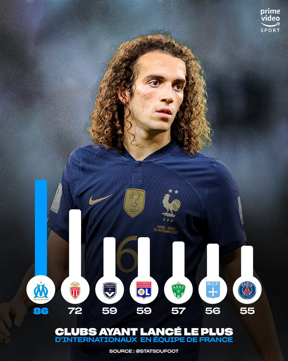 Be_OM13's tweet image. L’OM est le club ayant le plus envoyé de joueur en équipe de France ! 🇫🇷

📸 @PVSportFR 

#TeamOM