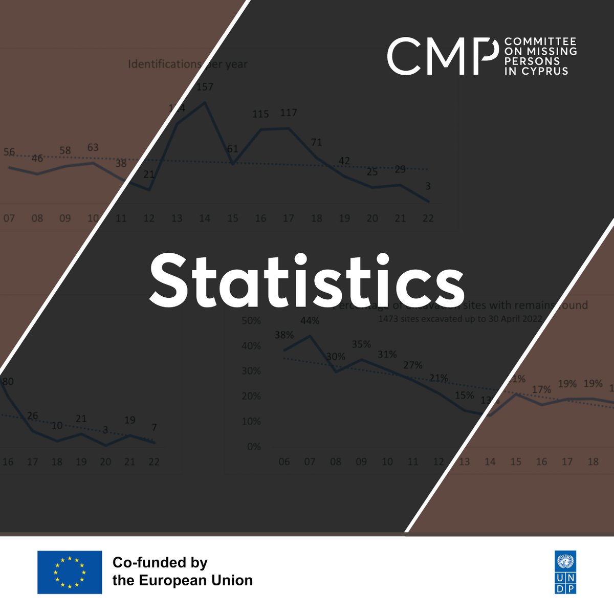 View the monthly progress report of CMP’s excavations, identifications and return of remains on our website.

cmp-cyprus.org/statistics/