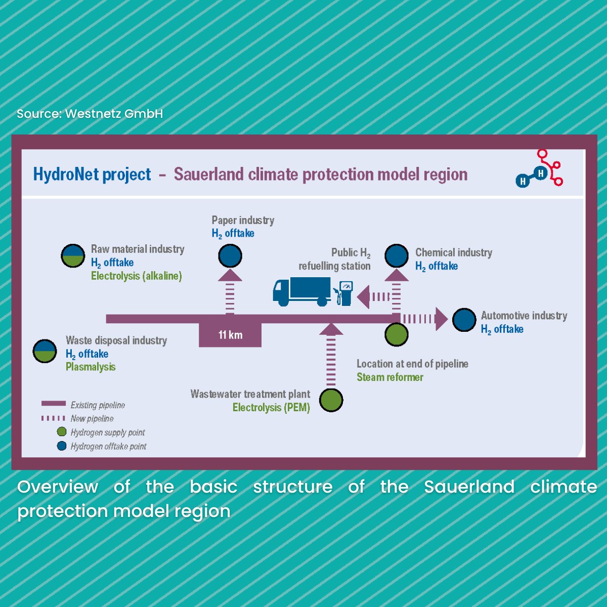H2Europe's tweet photo. .@BezRegArnsberg aims to become #climateneutral using advanced #hydrogen techs.
In #PyrolysisPaper, Dr. Andreas Breuer, Head of H2 at @Westnetz GmbH, explains design of project #HydroNet project & associated use of #pyrolysis tech for #H2 production.
👉https://t.co/xKbTyDZNYg https://t.co/KAPE4BItTZ