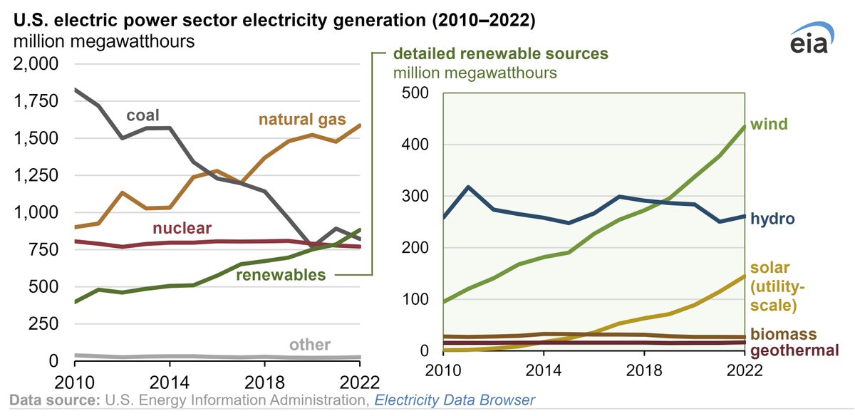 In 2022, electricity generation from renewables surpassed coal-fired generation for the first time in US history. CC: @EIAgov