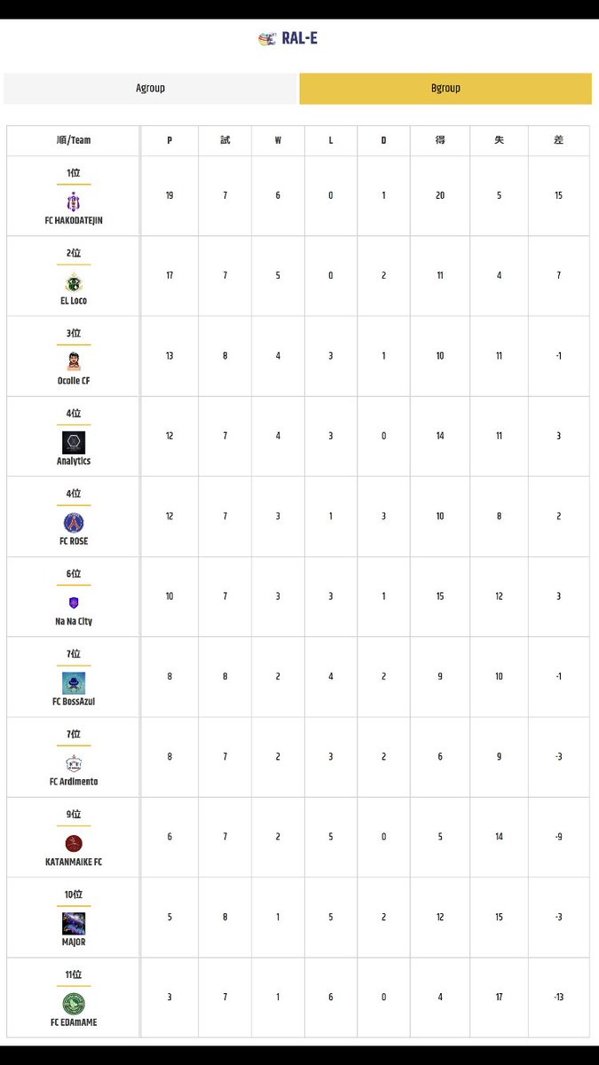 RAL-E 9th速報‼️

🅰️グループは<a href="/nabisco_Co/">Nabisco Co</a> が無敗で首位堅守👏
2位には引き続き<a href="/EL__Brigada/">EL Brigada</a>が追走💨
🅱️グループは<a href="/HFifa21/">「公式」FC HAKODATEJIN FC25 クラブ</a> が無敗で首位👏2位には<a href="/ellocoefootball/">EL Loco</a> が続きます💨

試合詳細はHPにて💻

ral-e.net

➡️ <a href="/ral_efl/">RAL-E(Enjoy Football League)</a> 
#FIFA23  
#プロクラブ